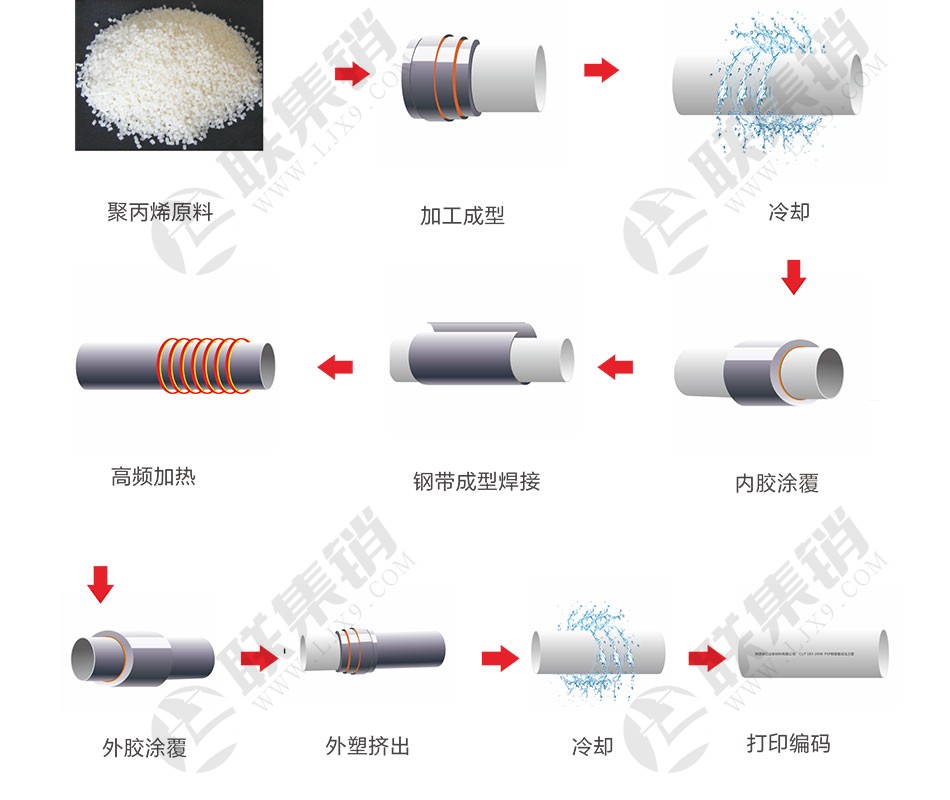 psp鋼塑復(fù)合管生產(chǎn)流程