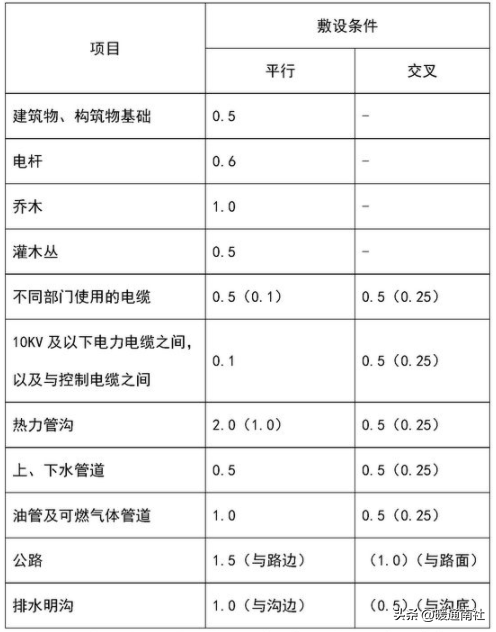 給排水、強弱電、采暖、消防等基本示圖講解