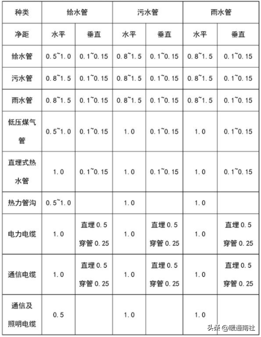 給排水、強弱電、采暖、消防等基本示圖講解