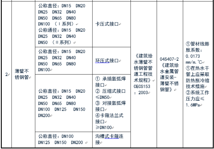 給排水常用管道及選用規(guī)范