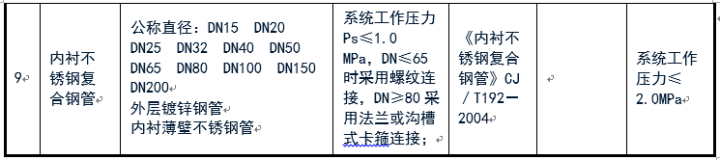 給排水常用管道及選用規(guī)范