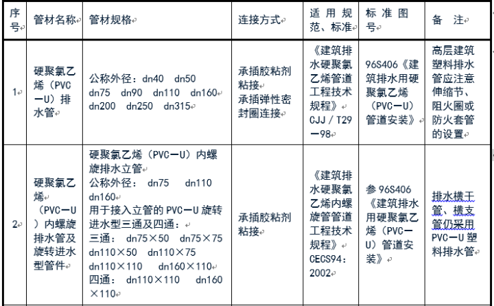 給排水常用管道及選用規(guī)范