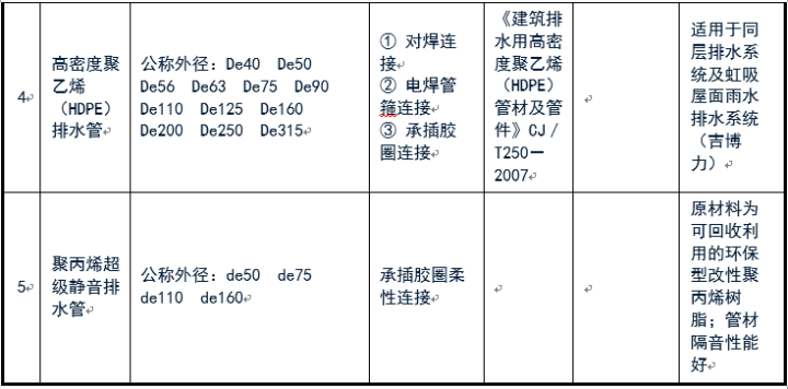 給排水常用管道及選用規(guī)范