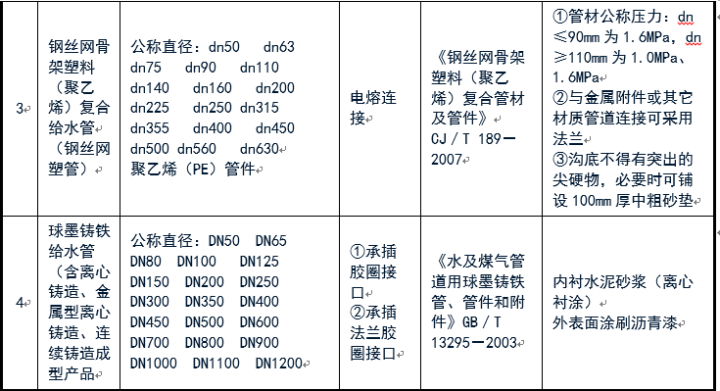 給排水常用管道及選用規(guī)范