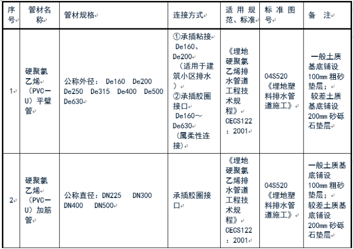 給排水常用管道及選用規(guī)范