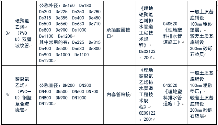 給排水常用管道及選用規(guī)范