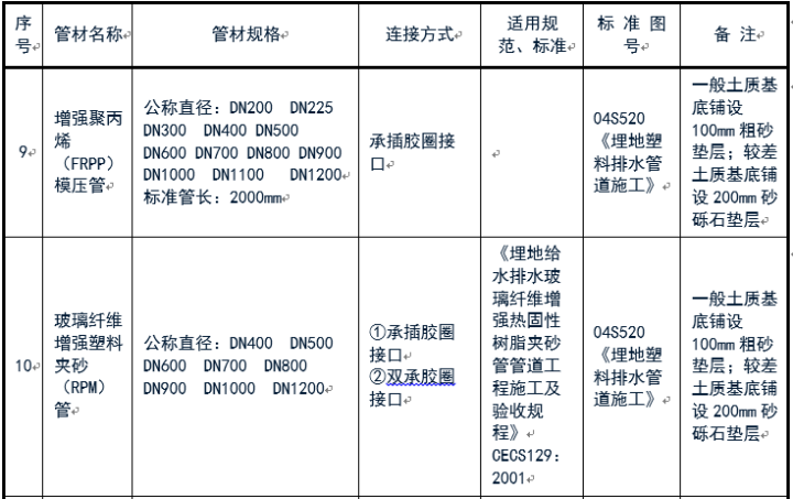 給排水常用管道及選用規(guī)范