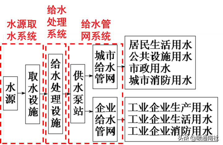 給水系統(tǒng)詳解