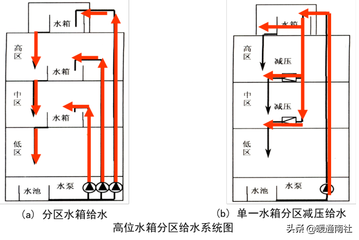 給水系統(tǒng)詳解