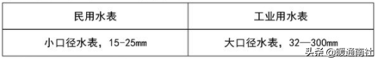 計量水表與安裝基礎知識