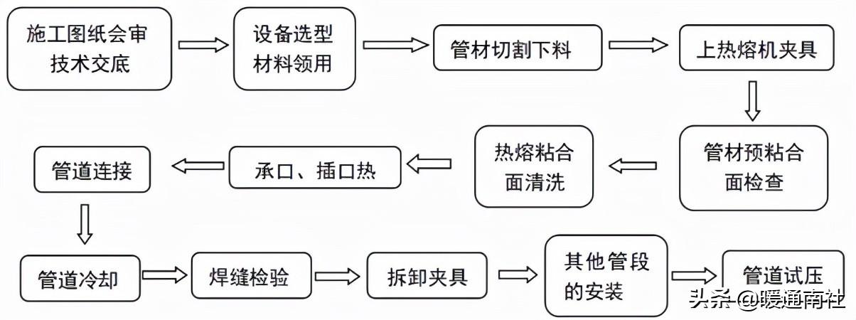 PPR、PE-RT熱熔承插焊接施工方法