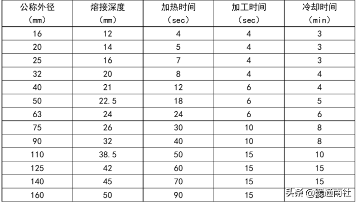 PPR、PE-RT熱熔承插焊接施工方法