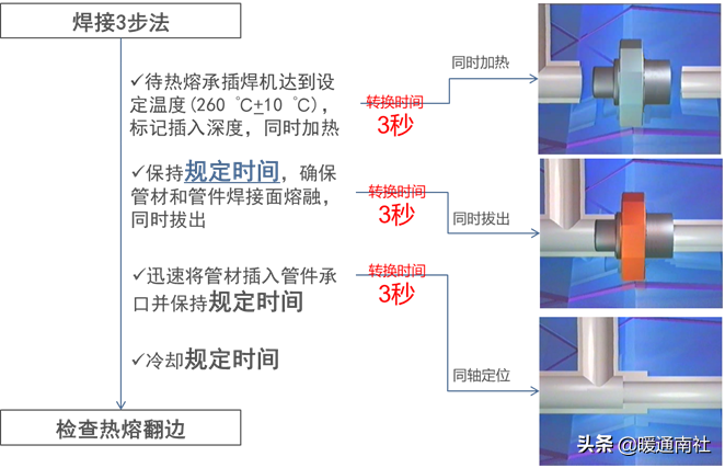 PPR、PE-RT熱熔承插焊接施工方法