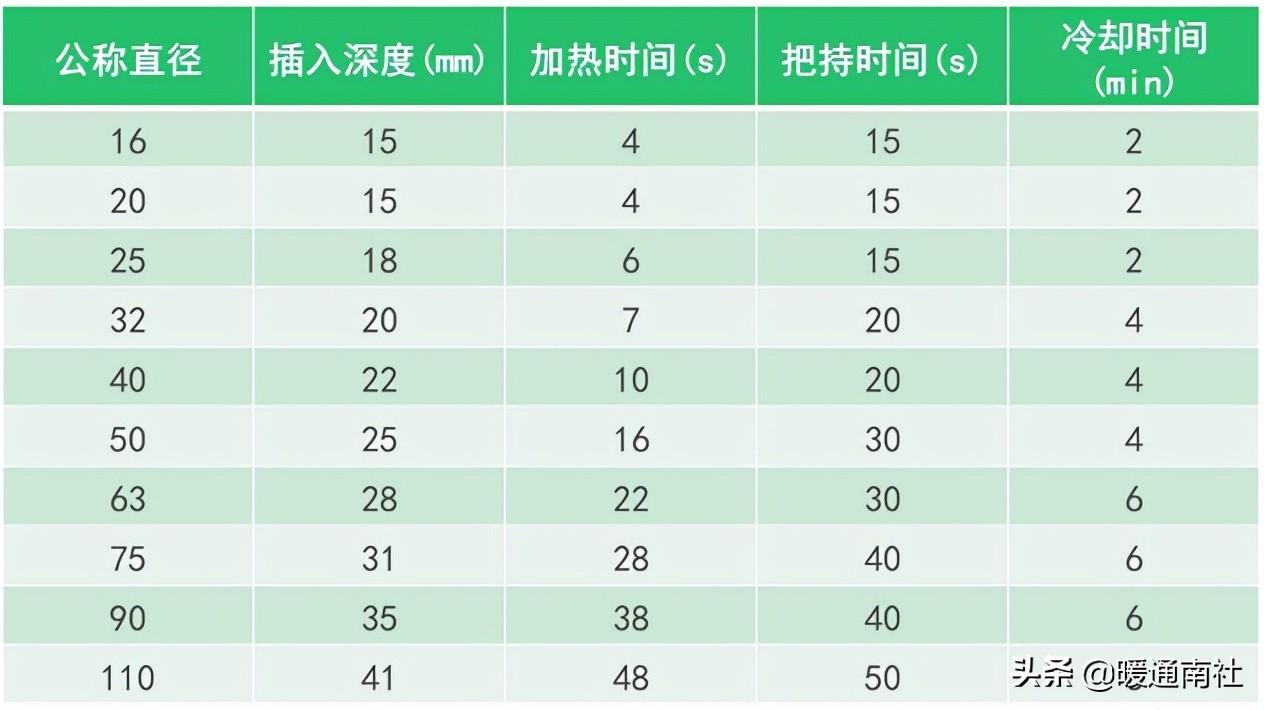 PPR、PE-RT熱熔承插焊接施工方法