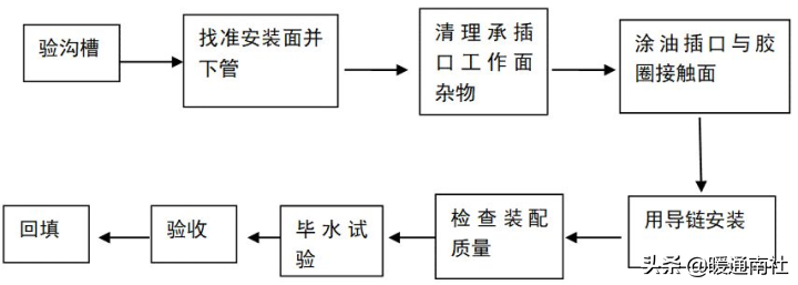 給排水埋地管線指導(dǎo)手冊