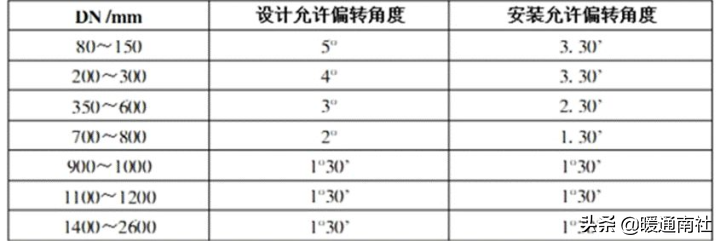 給排水埋地管線指導(dǎo)手冊