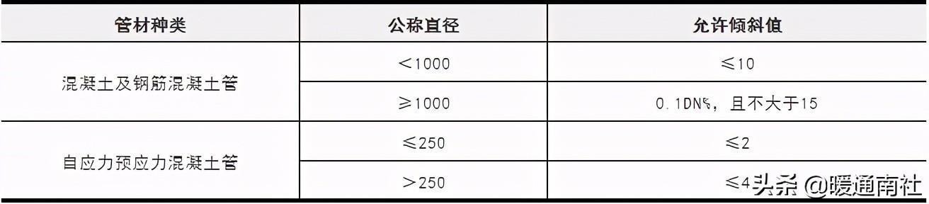 給排水埋地管線指導(dǎo)手冊