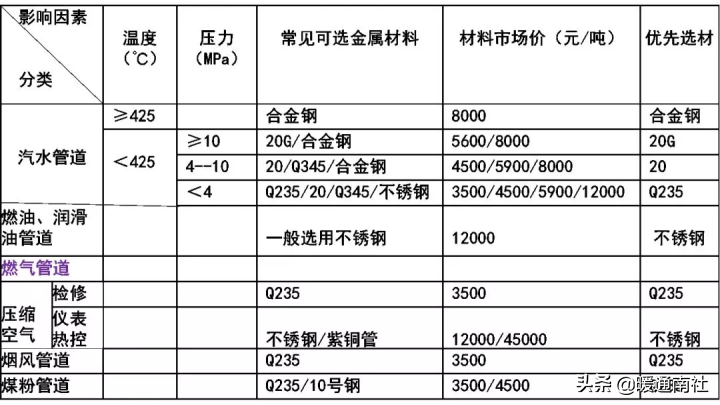 金屬管道設(shè)計(jì)總結(jié)