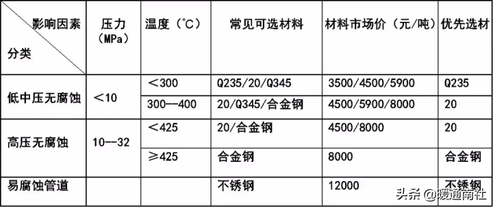 金屬管道設(shè)計(jì)總結(jié)