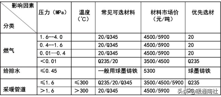 金屬管道設(shè)計(jì)總結(jié)