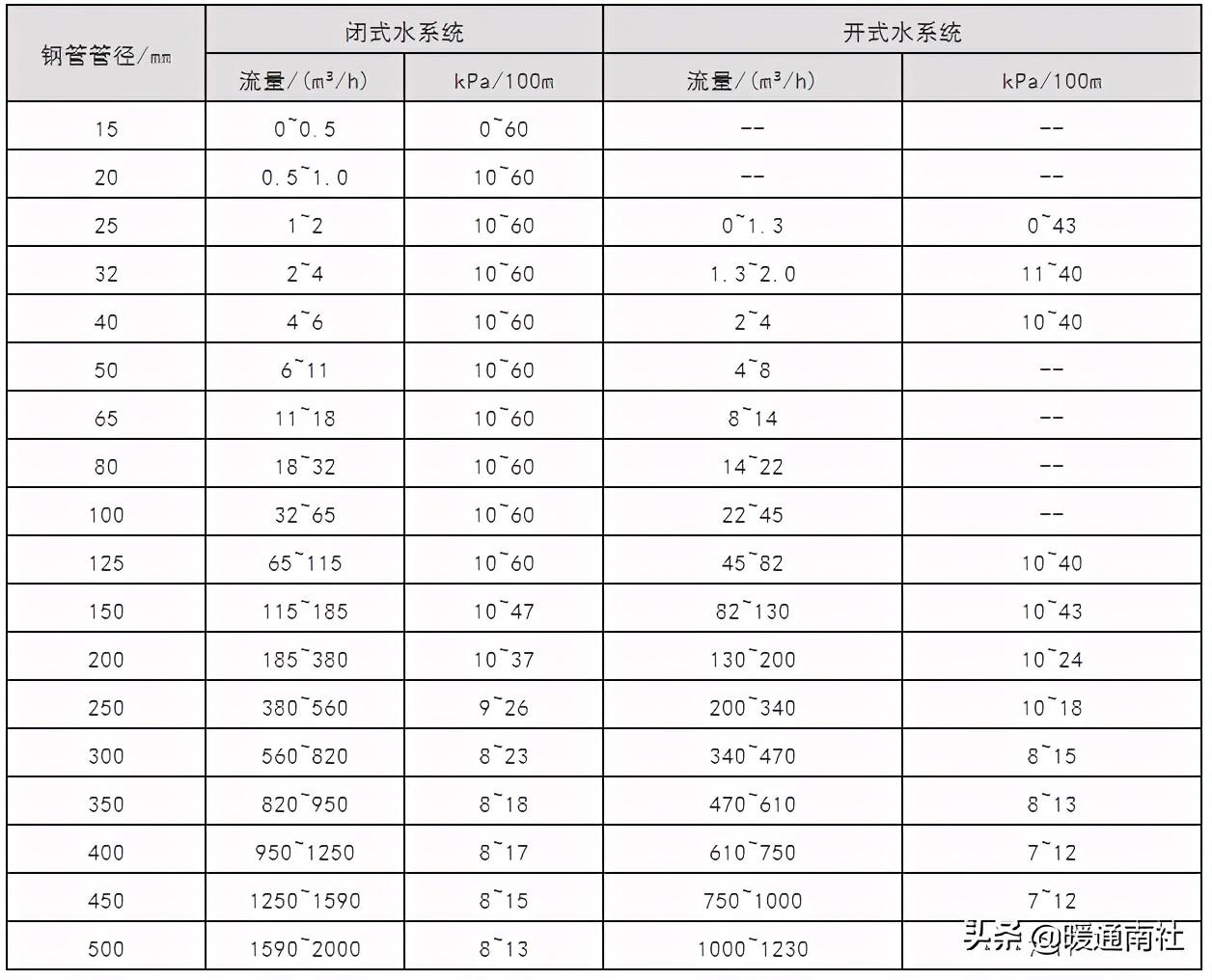 空調(diào)水系統(tǒng)的管徑選擇