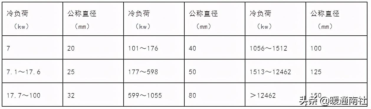 空調(diào)水系統(tǒng)的管徑選擇