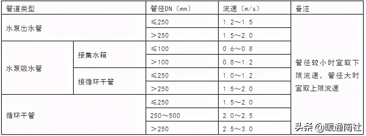 空調(diào)水系統(tǒng)的管徑選擇