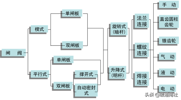 閘閥的分類、安裝、應(yīng)用