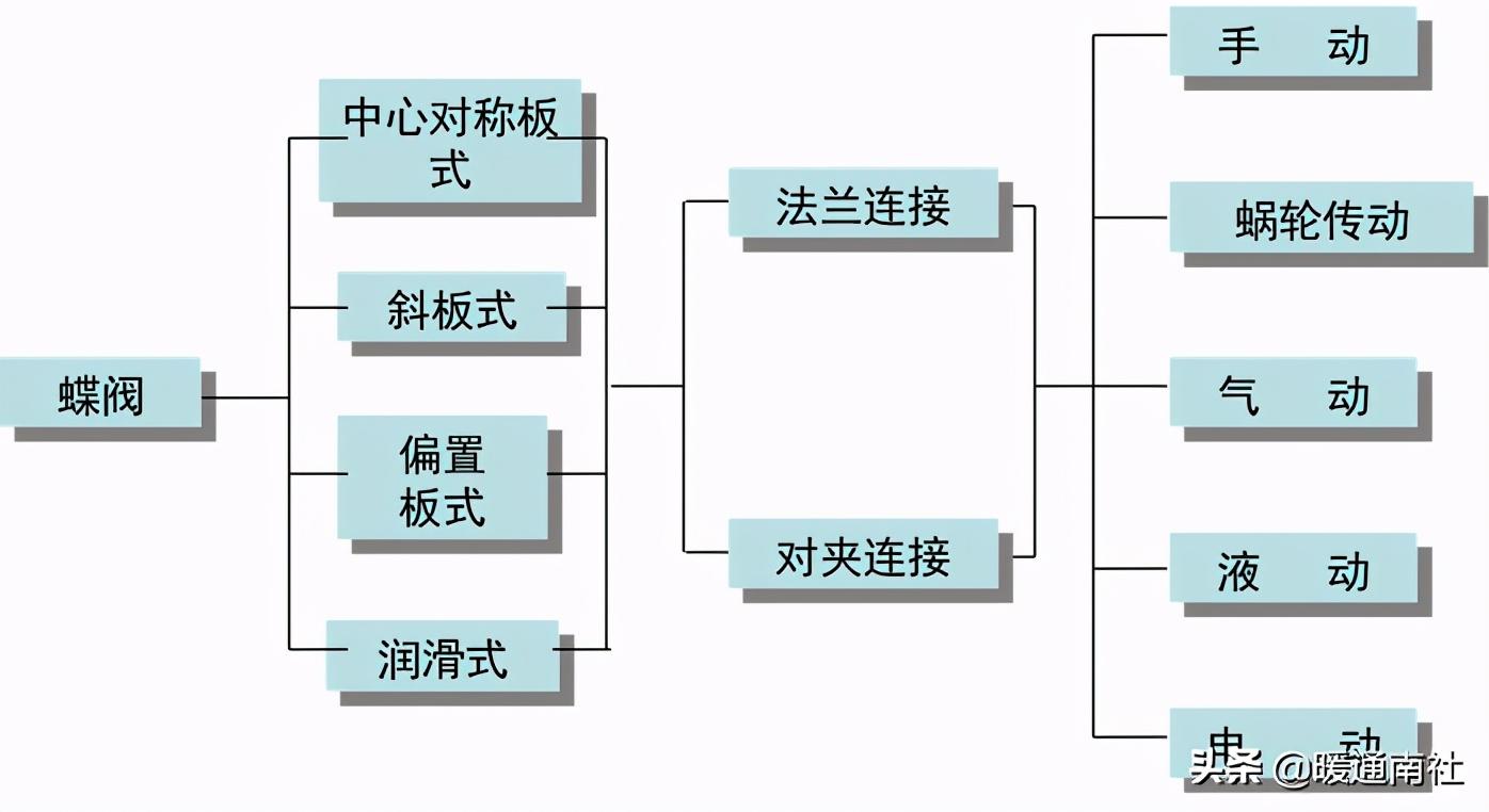 蝶閥的分類、結(jié)構(gòu)、特點(diǎn)