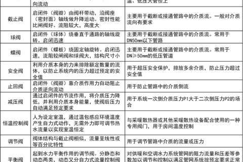 閥門(mén)的分類、用途、安裝