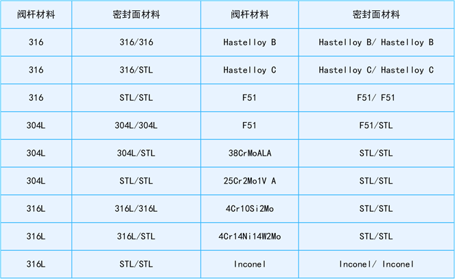 閥門分類詳解