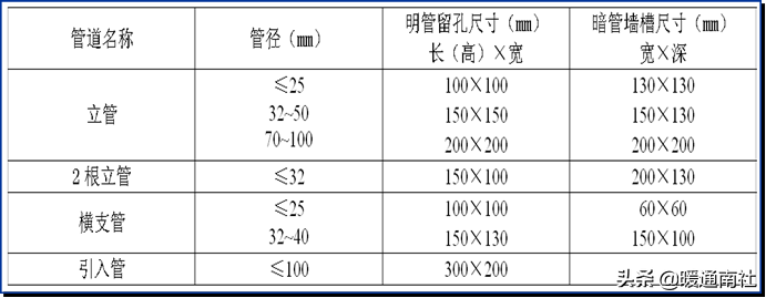 給水管道明裝、暗裝敷設詳解