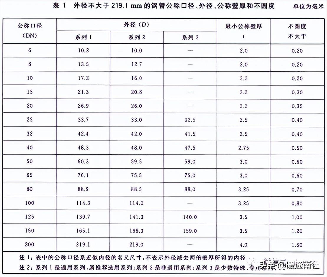 常用管材(鋼管)規(guī)格表