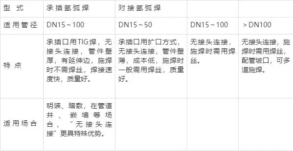 不銹鋼水管的連接方式有哪些