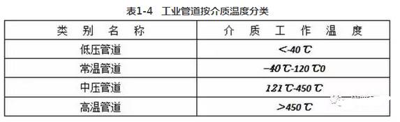 管道基本概念及分類