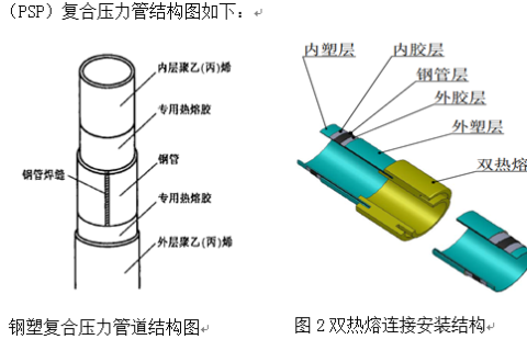 PSP鋼塑復(fù)合壓力管詳解