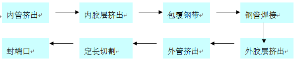 PSP鋼塑復(fù)合管生產(chǎn)技術(shù)方案及產(chǎn)品性能