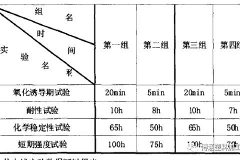 抗氧劑對(duì)PE管材使用壽命的影響