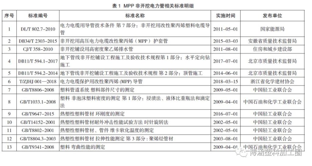 非開挖用改性聚丙烯（MPP）電纜護(hù)套管標(biāo)準(zhǔn)比對分析