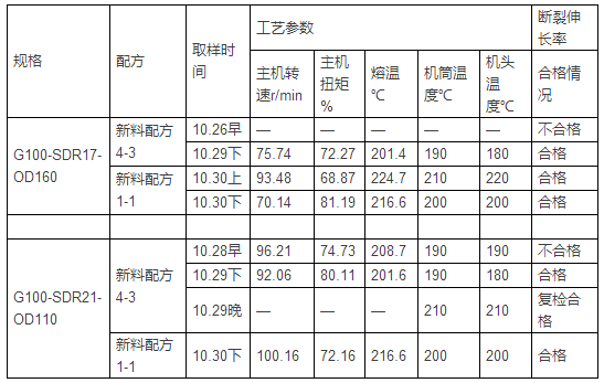 PE給水管斷裂伸長率案例分析