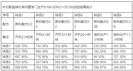 PE給水管斷裂伸長率案例分析