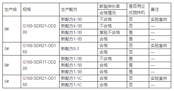 PE給水管斷裂伸長率案例分析