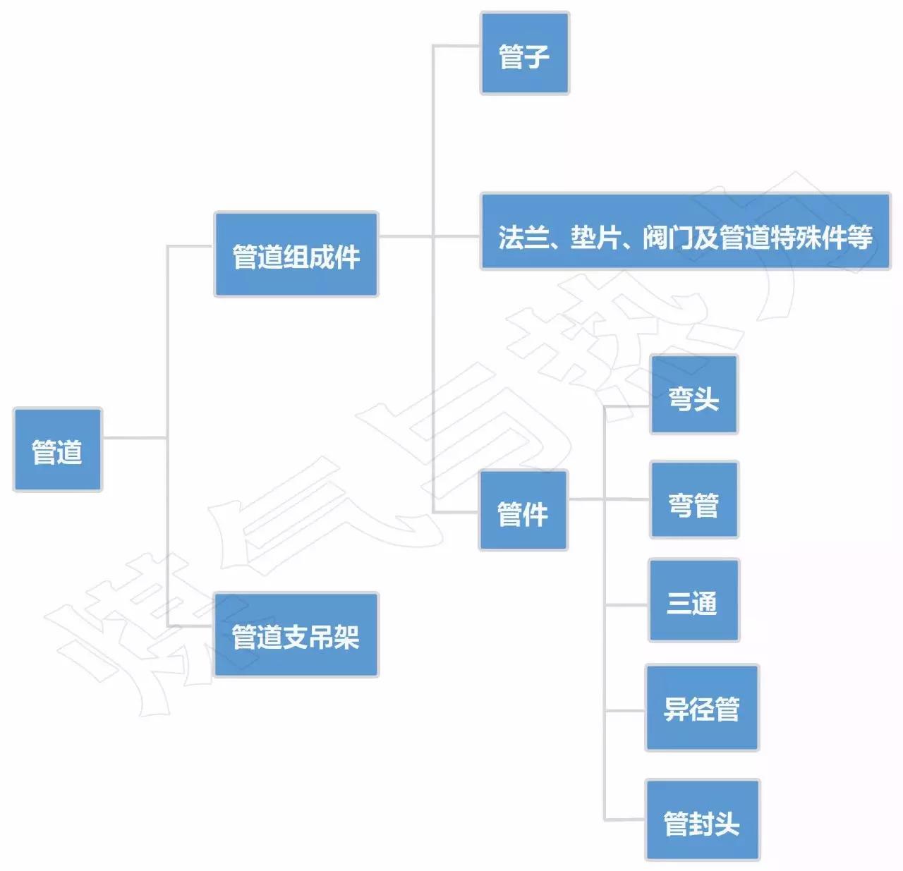 “管道”、“管子”、“管件”、“管道組成件”是什么關(guān)系？