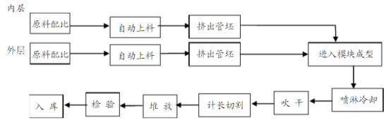 HDPE雙壁波紋管生產(chǎn)技術(shù)詳細(xì)講解及安裝事項