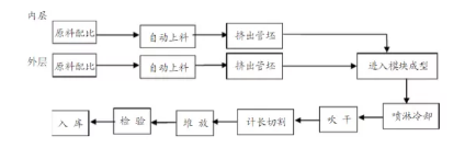 HDPE雙壁波紋管生產(chǎn)技術(shù)及常見(jiàn)質(zhì)量問(wèn)題解決方法