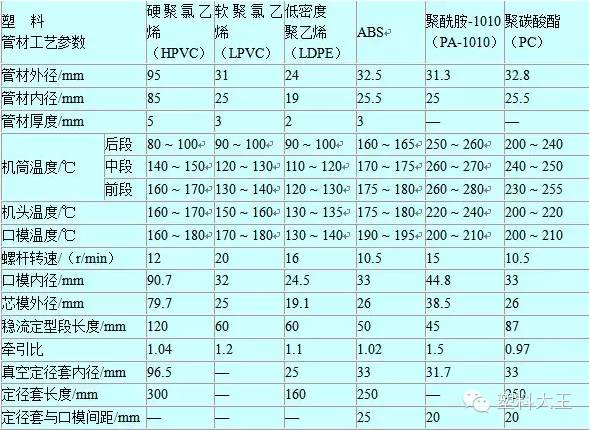 幾種塑料管材的擠出成型工藝參數(shù)