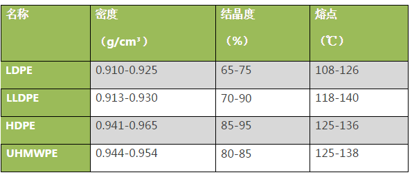 你知道HDPE、LDPE、LLDPE、UHMWPE它們的區(qū)別是什么嗎？