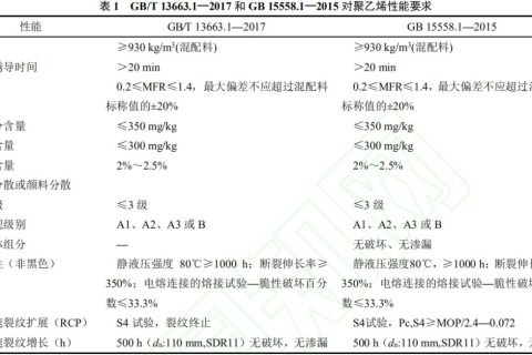 管道用 PE100 級(jí)樹脂的性能分析及發(fā)展趨勢(shì)