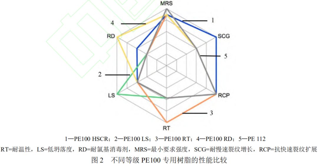 管道用 PE100 級(jí)樹(shù)脂的性能分析及發(fā)展趨勢(shì)